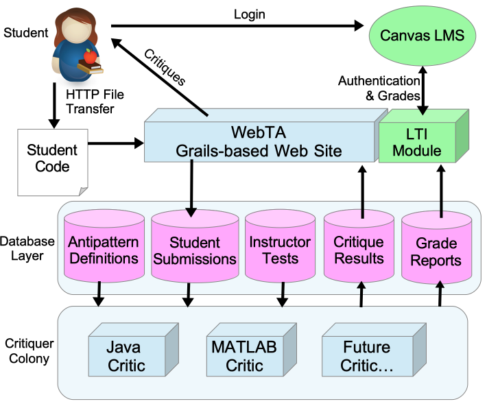 WebTA Critiquer System Architecture